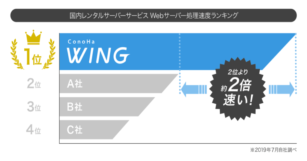 ConoHa  WING 処理速度