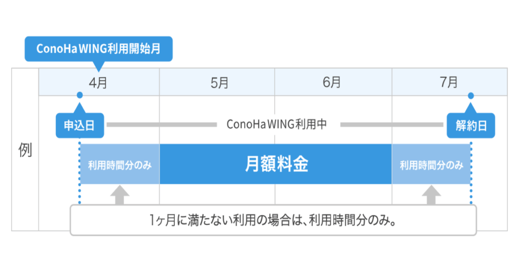 ConoHa  WING 月額料金