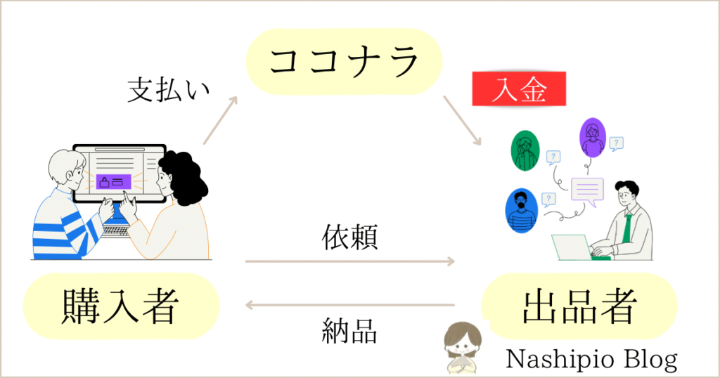 ココナラ　支払い方法